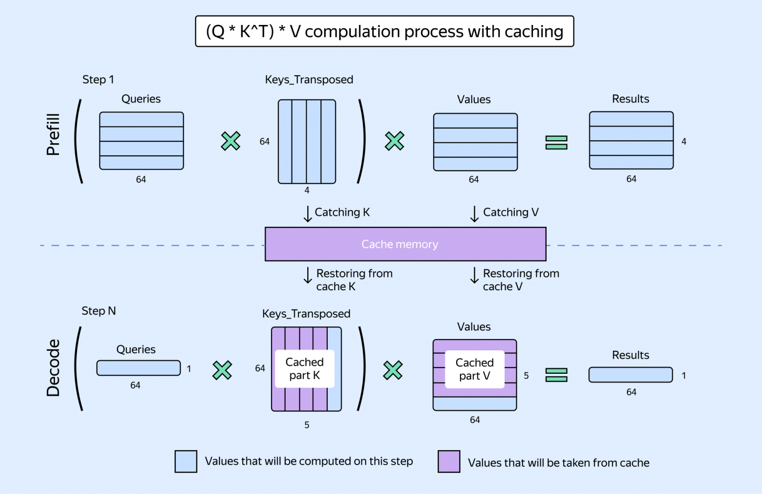 LLM Inside: выжимаем максимум из Decoder Attention на GPU - 12